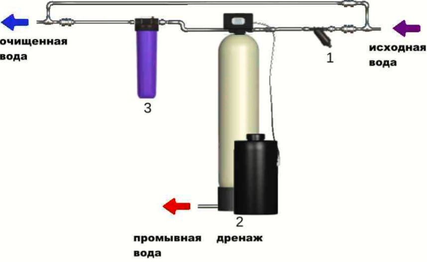 Комплект для удаления железа и марганца 1044/Блок автомат/Greensand/Калий марганцовокислый чда